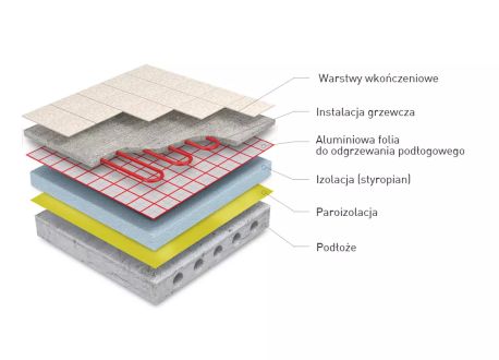 folia pod ogrzewanie podłogowe - układ warstw