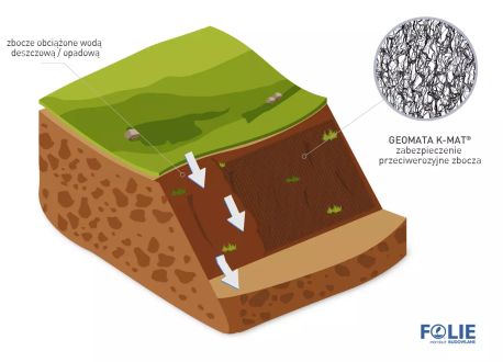geomaty K-MAT mini L - zabezpieczenie przeciwerozyjne zbocza, skrapy
