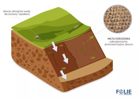 Geomaty kokosowe - zabezpieczenie przeciwerozyjne zbocza i skrapy