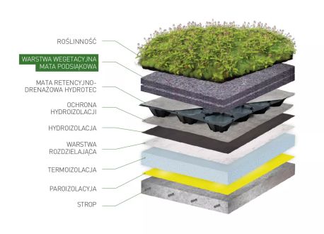włóknina podsiąkowa 1000 gr na dachu zielonym