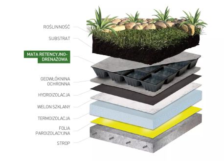 Hydrotec Geo Dren 1610 geokompozyt zastosowanie na dachu zielonym