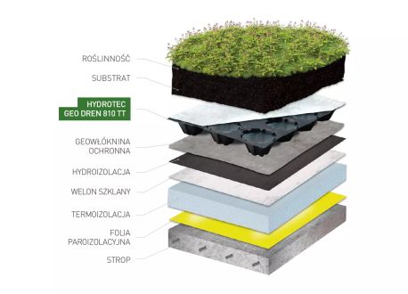 mata retencyjno-drenażowa HYDROTEC Geo Dren 810TT - układ warstw na dachu zielonym