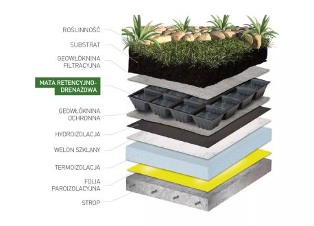 mata retencyjna-drenażowa na dach zielony HYDROTEC 1750 - zastosowanie