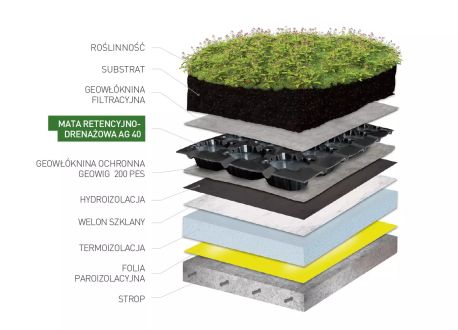 Mata retencyjno-drenażowa AG40 w układzie na dachu zielonym