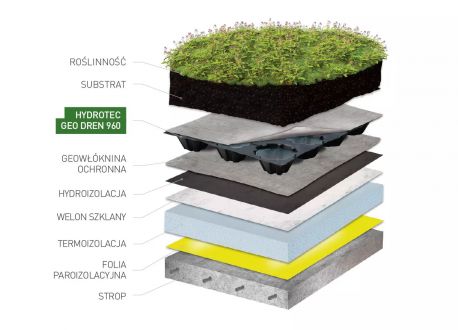 mata retencyjno-drenażowa na dachy zielone HYDROTEC GEO DREN 960 - zastosowanie