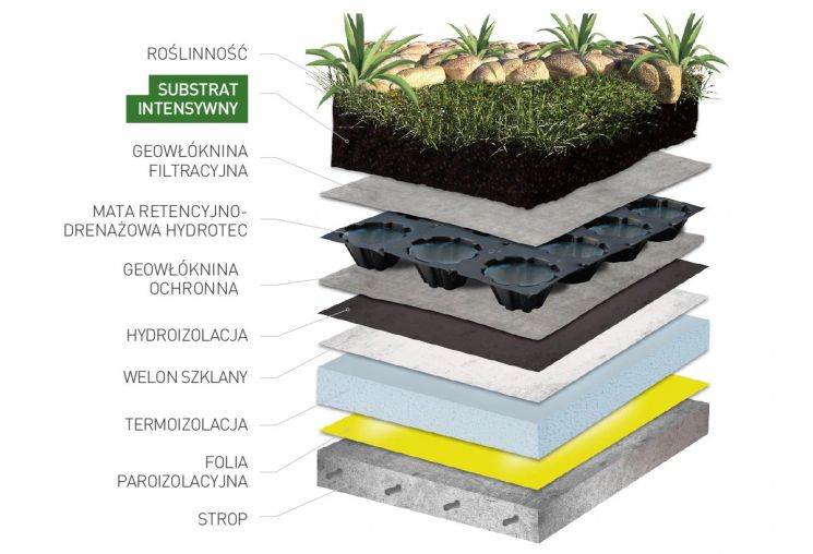 substrat intensywny na dachy zielone - zastosowanie
