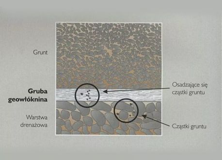 TYPAR SF zapobiega kolmatacji. Struktura jest tak zwarta że nie jest możliwe osadzanie się cząstek gruntu w strukturze materiału