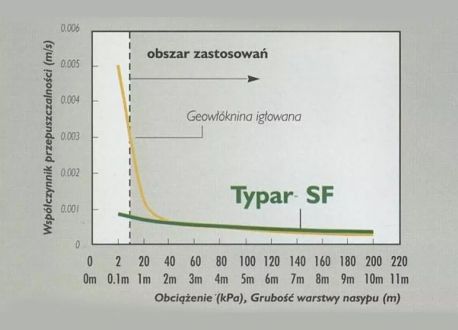 W przeciwieństwie do innych geowłóknin wodoprzepuszczalnosc TYPAR SF pod obciążeniem pozostaje niezmienna