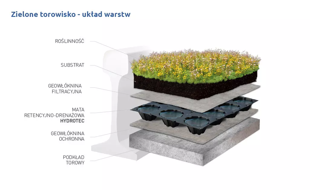 zielone torowisko - układ warstw