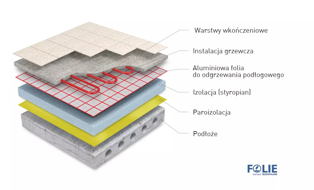 ogrzewanie podłogowe układ warstw